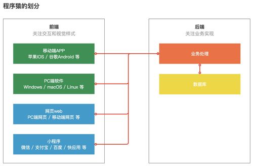 产品经理懂点技术 什么是前后端，他们怎么分工的？——从计算机软硬件开发谈起